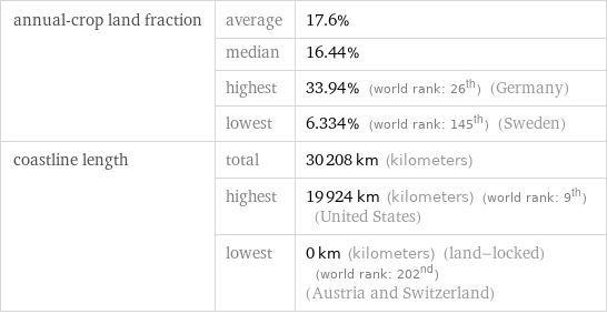 annual-crop land fraction | average | 17.6%  | median | 16.44%  | highest | 33.94% (world rank: 26th) (Germany)  | lowest | 6.334% (world rank: 145th) (Sweden) coastline length | total | 30208 km (kilometers)  | highest | 19924 km (kilometers) (world rank: 9th) (United States)  | lowest | 0 km (kilometers) (land-locked) (world rank: 202nd) (Austria and Switzerland)