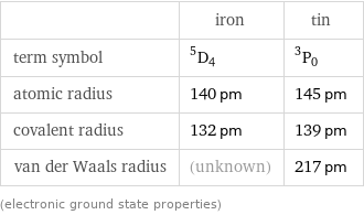  | iron | tin term symbol | ^5D_4 | ^3P_0 atomic radius | 140 pm | 145 pm covalent radius | 132 pm | 139 pm van der Waals radius | (unknown) | 217 pm (electronic ground state properties)