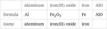  | aluminum | iron(III) oxide | iron | AlO formula | Al | Fe_2O_3 | Fe | AlO name | aluminum | iron(III) oxide | iron | 