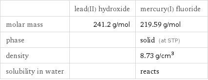  | lead(II) hydroxide | mercury(I) fluoride molar mass | 241.2 g/mol | 219.59 g/mol phase | | solid (at STP) density | | 8.73 g/cm^3 solubility in water | | reacts