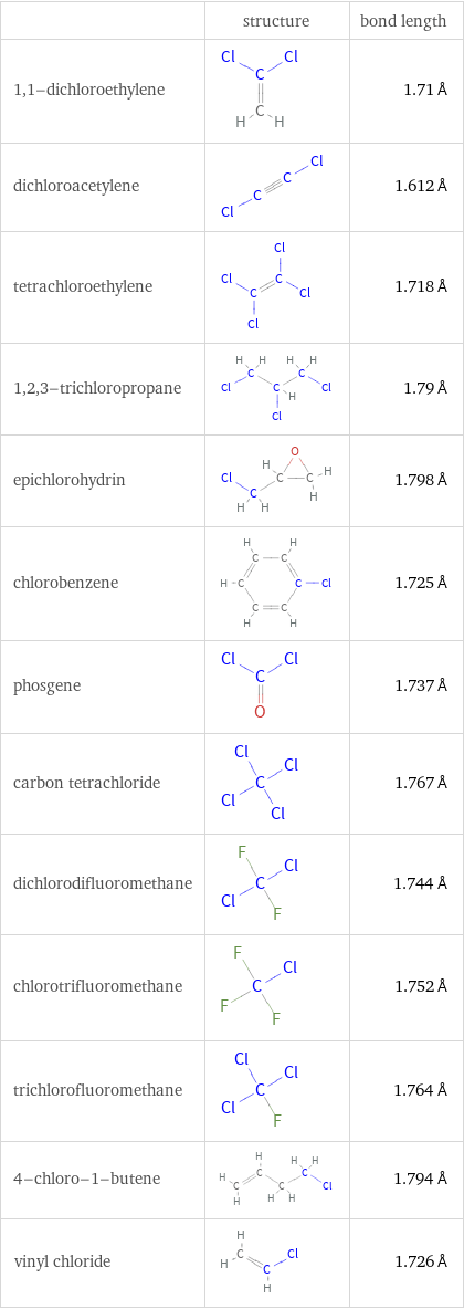  | structure | bond length 1, 1-dichloroethylene | | 1.71 Å dichloroacetylene | | 1.612 Å tetrachloroethylene | | 1.718 Å 1, 2, 3-trichloropropane | | 1.79 Å epichlorohydrin | | 1.798 Å chlorobenzene | | 1.725 Å phosgene | | 1.737 Å carbon tetrachloride | | 1.767 Å dichlorodifluoromethane | | 1.744 Å chlorotrifluoromethane | | 1.752 Å trichlorofluoromethane | | 1.764 Å 4-chloro-1-butene | | 1.794 Å vinyl chloride | | 1.726 Å