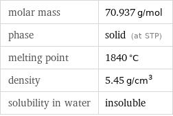 molar mass | 70.937 g/mol phase | solid (at STP) melting point | 1840 °C density | 5.45 g/cm^3 solubility in water | insoluble