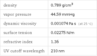 density | 0.789 g/cm^3 vapor pressure | 44.59 mmHg dynamic viscosity | 0.001074 Pa s (at 25 °C) surface tension | 0.02275 N/m refractive index | 1.36 UV cutoff wavelength | 210 nm