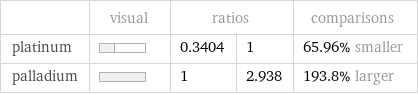  | visual | ratios | | comparisons platinum | | 0.3404 | 1 | 65.96% smaller palladium | | 1 | 2.938 | 193.8% larger