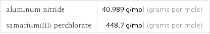 aluminum nitride | 40.989 g/mol (grams per mole) samarium(III) perchlorate | 448.7 g/mol (grams per mole)