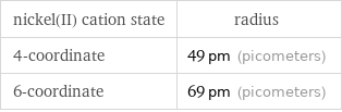 nickel(II) cation state | radius 4-coordinate | 49 pm (picometers) 6-coordinate | 69 pm (picometers)