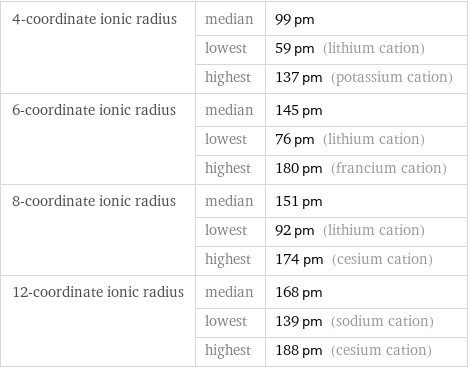 4-coordinate ionic radius | median | 99 pm  | lowest | 59 pm (lithium cation)  | highest | 137 pm (potassium cation) 6-coordinate ionic radius | median | 145 pm  | lowest | 76 pm (lithium cation)  | highest | 180 pm (francium cation) 8-coordinate ionic radius | median | 151 pm  | lowest | 92 pm (lithium cation)  | highest | 174 pm (cesium cation) 12-coordinate ionic radius | median | 168 pm  | lowest | 139 pm (sodium cation)  | highest | 188 pm (cesium cation)