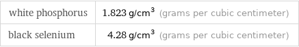 white phosphorus | 1.823 g/cm^3 (grams per cubic centimeter) black selenium | 4.28 g/cm^3 (grams per cubic centimeter)