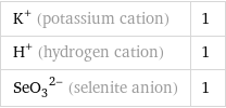 K^+ (potassium cation) | 1 H^+ (hydrogen cation) | 1 (SeO_3)^(2-) (selenite anion) | 1