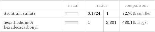  | visual | ratios | | comparisons strontium sulfate | | 0.1724 | 1 | 82.76% smaller hexarhodium(0) hexadecacarbonyl | | 1 | 5.801 | 480.1% larger