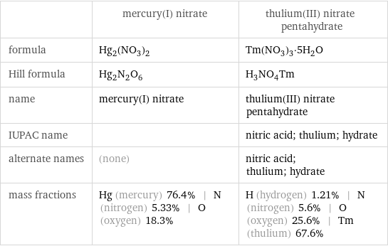  | mercury(I) nitrate | thulium(III) nitrate pentahydrate formula | Hg_2(NO_3)_2 | Tm(NO_3)_3·5H_2O Hill formula | Hg_2N_2O_6 | H_3NO_4Tm name | mercury(I) nitrate | thulium(III) nitrate pentahydrate IUPAC name | | nitric acid; thulium; hydrate alternate names | (none) | nitric acid; thulium; hydrate mass fractions | Hg (mercury) 76.4% | N (nitrogen) 5.33% | O (oxygen) 18.3% | H (hydrogen) 1.21% | N (nitrogen) 5.6% | O (oxygen) 25.6% | Tm (thulium) 67.6%