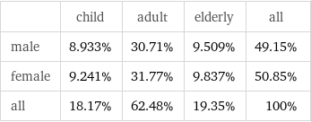  | child | adult | elderly | all male | 8.933% | 30.71% | 9.509% | 49.15% female | 9.241% | 31.77% | 9.837% | 50.85% all | 18.17% | 62.48% | 19.35% | 100%