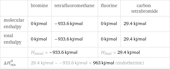  | bromine | tetrafluoromethane | fluorine | carbon tetrabromide molecular enthalpy | 0 kJ/mol | -933.6 kJ/mol | 0 kJ/mol | 29.4 kJ/mol total enthalpy | 0 kJ/mol | -933.6 kJ/mol | 0 kJ/mol | 29.4 kJ/mol  | H_initial = -933.6 kJ/mol | | H_final = 29.4 kJ/mol |  ΔH_rxn^0 | 29.4 kJ/mol - -933.6 kJ/mol = 963 kJ/mol (endothermic) | | |  