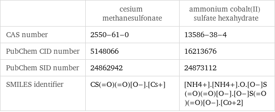  | cesium methanesulfonate | ammonium cobalt(II) sulfate hexahydrate CAS number | 2550-61-0 | 13586-38-4 PubChem CID number | 5148066 | 16213676 PubChem SID number | 24862942 | 24873112 SMILES identifier | CS(=O)(=O)[O-].[Cs+] | [NH4+].[NH4+].O.[O-]S(=O)(=O)[O-].[O-]S(=O)(=O)[O-].[Co+2]