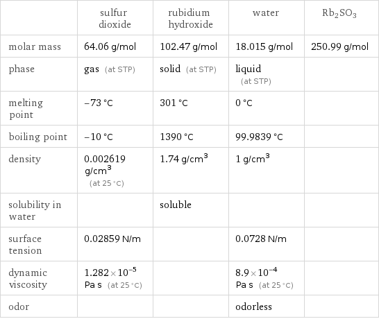  | sulfur dioxide | rubidium hydroxide | water | Rb2SO3 molar mass | 64.06 g/mol | 102.47 g/mol | 18.015 g/mol | 250.99 g/mol phase | gas (at STP) | solid (at STP) | liquid (at STP) |  melting point | -73 °C | 301 °C | 0 °C |  boiling point | -10 °C | 1390 °C | 99.9839 °C |  density | 0.002619 g/cm^3 (at 25 °C) | 1.74 g/cm^3 | 1 g/cm^3 |  solubility in water | | soluble | |  surface tension | 0.02859 N/m | | 0.0728 N/m |  dynamic viscosity | 1.282×10^-5 Pa s (at 25 °C) | | 8.9×10^-4 Pa s (at 25 °C) |  odor | | | odorless | 