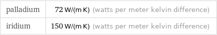 palladium | 72 W/(m K) (watts per meter kelvin difference) iridium | 150 W/(m K) (watts per meter kelvin difference)