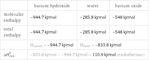  | barium hydroxide | water | barium oxide molecular enthalpy | -944.7 kJ/mol | -285.8 kJ/mol | -548 kJ/mol total enthalpy | -944.7 kJ/mol | -285.8 kJ/mol | -548 kJ/mol  | H_initial = -944.7 kJ/mol | H_final = -833.8 kJ/mol |  ΔH_rxn^0 | -833.8 kJ/mol - -944.7 kJ/mol = 110.9 kJ/mol (endothermic) | |  
