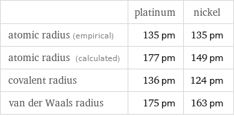  | platinum | nickel atomic radius (empirical) | 135 pm | 135 pm atomic radius (calculated) | 177 pm | 149 pm covalent radius | 136 pm | 124 pm van der Waals radius | 175 pm | 163 pm