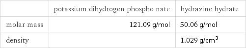  | potassium dihydrogen phospho nate | hydrazine hydrate molar mass | 121.09 g/mol | 50.06 g/mol density | | 1.029 g/cm^3