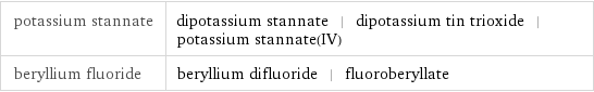 potassium stannate | dipotassium stannate | dipotassium tin trioxide | potassium stannate(IV) beryllium fluoride | beryllium difluoride | fluoroberyllate