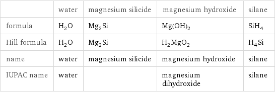  | water | magnesium silicide | magnesium hydroxide | silane formula | H_2O | Mg_2Si | Mg(OH)_2 | SiH_4 Hill formula | H_2O | Mg_2Si | H_2MgO_2 | H_4Si name | water | magnesium silicide | magnesium hydroxide | silane IUPAC name | water | | magnesium dihydroxide | silane