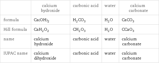  | calcium hydroxide | carbonic acid | water | calcium carbonate formula | Ca(OH)_2 | H_2CO_3 | H_2O | CaCO_3 Hill formula | CaH_2O_2 | CH_2O_3 | H_2O | CCaO_3 name | calcium hydroxide | carbonic acid | water | calcium carbonate IUPAC name | calcium dihydroxide | carbonic acid | water | calcium carbonate