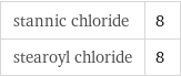 stannic chloride | 8 stearoyl chloride | 8