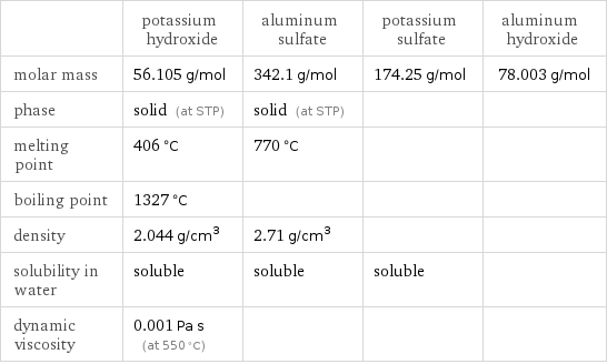  | potassium hydroxide | aluminum sulfate | potassium sulfate | aluminum hydroxide molar mass | 56.105 g/mol | 342.1 g/mol | 174.25 g/mol | 78.003 g/mol phase | solid (at STP) | solid (at STP) | |  melting point | 406 °C | 770 °C | |  boiling point | 1327 °C | | |  density | 2.044 g/cm^3 | 2.71 g/cm^3 | |  solubility in water | soluble | soluble | soluble |  dynamic viscosity | 0.001 Pa s (at 550 °C) | | | 