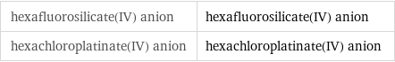 hexafluorosilicate(IV) anion | hexafluorosilicate(IV) anion hexachloroplatinate(IV) anion | hexachloroplatinate(IV) anion