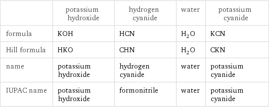  | potassium hydroxide | hydrogen cyanide | water | potassium cyanide formula | KOH | HCN | H_2O | KCN Hill formula | HKO | CHN | H_2O | CKN name | potassium hydroxide | hydrogen cyanide | water | potassium cyanide IUPAC name | potassium hydroxide | formonitrile | water | potassium cyanide