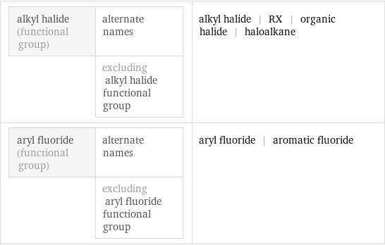 alkyl halide (functional group) | alternate names  | excluding alkyl halide functional group | alkyl halide | RX | organic halide | haloalkane aryl fluoride (functional group) | alternate names  | excluding aryl fluoride functional group | aryl fluoride | aromatic fluoride