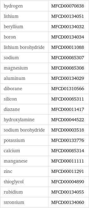 hydrogen | MFCD00070838 lithium | MFCD00134051 beryllium | MFCD00134032 boron | MFCD00134034 lithium borohydride | MFCD00011088 sodium | MFCD00085307 magnesium | MFCD00085308 aluminum | MFCD00134029 diborane | MFCD01310566 silicon | MFCD00085311 diazane | MFCD00011417 hydroxylamine | MFCD00044522 sodium borohydride | MFCD00003518 potassium | MFCD00133776 calcium | MFCD00085314 manganese | MFCD00011111 zinc | MFCD00011291 thioglycol | MFCD00004890 rubidium | MFCD00134055 strontium | MFCD00134060