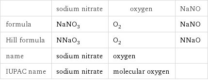  | sodium nitrate | oxygen | NaNO formula | NaNO_3 | O_2 | NaNO Hill formula | NNaO_3 | O_2 | NNaO name | sodium nitrate | oxygen |  IUPAC name | sodium nitrate | molecular oxygen | 