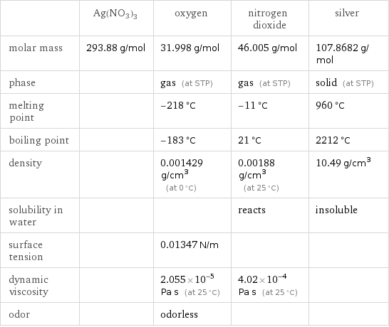  | Ag(NO3)3 | oxygen | nitrogen dioxide | silver molar mass | 293.88 g/mol | 31.998 g/mol | 46.005 g/mol | 107.8682 g/mol phase | | gas (at STP) | gas (at STP) | solid (at STP) melting point | | -218 °C | -11 °C | 960 °C boiling point | | -183 °C | 21 °C | 2212 °C density | | 0.001429 g/cm^3 (at 0 °C) | 0.00188 g/cm^3 (at 25 °C) | 10.49 g/cm^3 solubility in water | | | reacts | insoluble surface tension | | 0.01347 N/m | |  dynamic viscosity | | 2.055×10^-5 Pa s (at 25 °C) | 4.02×10^-4 Pa s (at 25 °C) |  odor | | odorless | | 