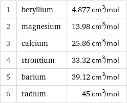 1 | beryllium | 4.877 cm^3/mol 2 | magnesium | 13.98 cm^3/mol 3 | calcium | 25.86 cm^3/mol 4 | strontium | 33.32 cm^3/mol 5 | barium | 39.12 cm^3/mol 6 | radium | 45 cm^3/mol
