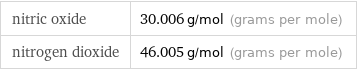 nitric oxide | 30.006 g/mol (grams per mole) nitrogen dioxide | 46.005 g/mol (grams per mole)