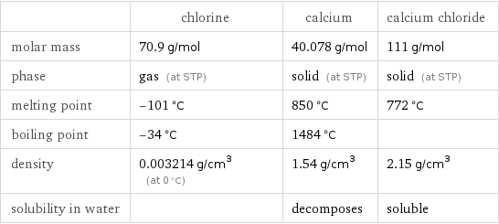  | chlorine | calcium | calcium chloride molar mass | 70.9 g/mol | 40.078 g/mol | 111 g/mol phase | gas (at STP) | solid (at STP) | solid (at STP) melting point | -101 °C | 850 °C | 772 °C boiling point | -34 °C | 1484 °C |  density | 0.003214 g/cm^3 (at 0 °C) | 1.54 g/cm^3 | 2.15 g/cm^3 solubility in water | | decomposes | soluble