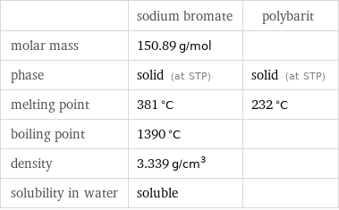  | sodium bromate | polybarit molar mass | 150.89 g/mol |  phase | solid (at STP) | solid (at STP) melting point | 381 °C | 232 °C boiling point | 1390 °C |  density | 3.339 g/cm^3 |  solubility in water | soluble | 