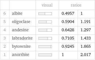  | | visual | ratios |  6 | albite | | 0.4957 | 1 5 | oligoclase | | 0.5904 | 1.191 4 | andesine | | 0.6428 | 1.297 3 | labradorite | | 0.7105 | 1.433 2 | bytownite | | 0.9245 | 1.865 1 | anorthite | | 1 | 2.017