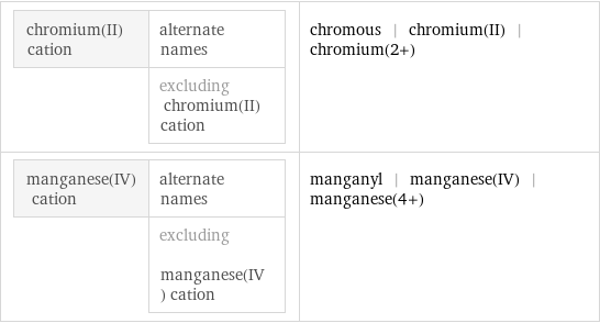 chromium(II) cation | alternate names  | excluding chromium(II) cation | chromous | chromium(II) | chromium(2+) manganese(IV) cation | alternate names  | excluding manganese(IV) cation | manganyl | manganese(IV) | manganese(4+)