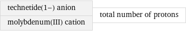 technetide(1-) anion molybdenum(III) cation | total number of protons