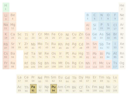 Periodic table location