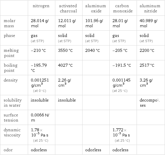  | nitrogen | activated charcoal | aluminum oxide | carbon monoxide | aluminum nitride molar mass | 28.014 g/mol | 12.011 g/mol | 101.96 g/mol | 28.01 g/mol | 40.989 g/mol phase | gas (at STP) | solid (at STP) | solid (at STP) | gas (at STP) | solid (at STP) melting point | -210 °C | 3550 °C | 2040 °C | -205 °C | 2200 °C boiling point | -195.79 °C | 4027 °C | | -191.5 °C | 2517 °C density | 0.001251 g/cm^3 (at 0 °C) | 2.26 g/cm^3 | | 0.001145 g/cm^3 (at 25 °C) | 3.26 g/cm^3 solubility in water | insoluble | insoluble | | | decomposes surface tension | 0.0066 N/m | | | |  dynamic viscosity | 1.78×10^-5 Pa s (at 25 °C) | | | 1.772×10^-5 Pa s (at 25 °C) |  odor | odorless | | odorless | odorless | 