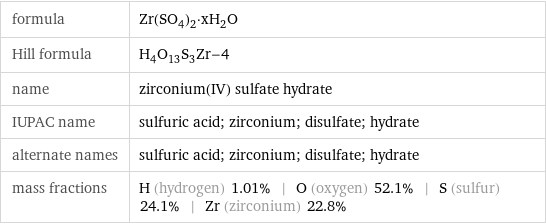 formula | Zr(SO_4)_2·xH_2O Hill formula | H_4O_13S_3Zr-4 name | zirconium(IV) sulfate hydrate IUPAC name | sulfuric acid; zirconium; disulfate; hydrate alternate names | sulfuric acid; zirconium; disulfate; hydrate mass fractions | H (hydrogen) 1.01% | O (oxygen) 52.1% | S (sulfur) 24.1% | Zr (zirconium) 22.8%