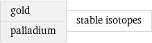 gold palladium | stable isotopes