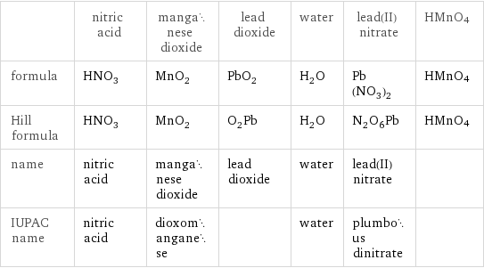  | nitric acid | manganese dioxide | lead dioxide | water | lead(II) nitrate | HMnO4 formula | HNO_3 | MnO_2 | PbO_2 | H_2O | Pb(NO_3)_2 | HMnO4 Hill formula | HNO_3 | MnO_2 | O_2Pb | H_2O | N_2O_6Pb | HMnO4 name | nitric acid | manganese dioxide | lead dioxide | water | lead(II) nitrate |  IUPAC name | nitric acid | dioxomanganese | | water | plumbous dinitrate | 