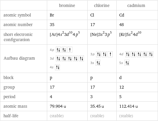  | bromine | chlorine | cadmium atomic symbol | Br | Cl | Cd atomic number | 35 | 17 | 48 short electronic configuration | [Ar]4s^23d^104p^5 | [Ne]3s^23p^5 | [Kr]5s^24d^10 Aufbau diagram | 4p  3d  4s | 3p  3s | 4d  5s  block | p | p | d group | 17 | 17 | 12 period | 4 | 3 | 5 atomic mass | 79.904 u | 35.45 u | 112.414 u half-life | (stable) | (stable) | (stable)