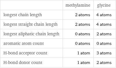  | methylamine | glycine longest chain length | 2 atoms | 4 atoms longest straight chain length | 2 atoms | 4 atoms longest aliphatic chain length | 0 atoms | 2 atoms aromatic atom count | 0 atoms | 0 atoms H-bond acceptor count | 1 atom | 3 atoms H-bond donor count | 1 atom | 2 atoms