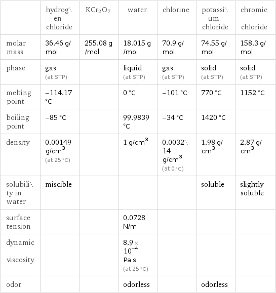  | hydrogen chloride | KCr2O7 | water | chlorine | potassium chloride | chromic chloride molar mass | 36.46 g/mol | 255.08 g/mol | 18.015 g/mol | 70.9 g/mol | 74.55 g/mol | 158.3 g/mol phase | gas (at STP) | | liquid (at STP) | gas (at STP) | solid (at STP) | solid (at STP) melting point | -114.17 °C | | 0 °C | -101 °C | 770 °C | 1152 °C boiling point | -85 °C | | 99.9839 °C | -34 °C | 1420 °C |  density | 0.00149 g/cm^3 (at 25 °C) | | 1 g/cm^3 | 0.003214 g/cm^3 (at 0 °C) | 1.98 g/cm^3 | 2.87 g/cm^3 solubility in water | miscible | | | | soluble | slightly soluble surface tension | | | 0.0728 N/m | | |  dynamic viscosity | | | 8.9×10^-4 Pa s (at 25 °C) | | |  odor | | | odorless | | odorless | 