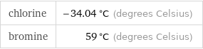 chlorine | -34.04 °C (degrees Celsius) bromine | 59 °C (degrees Celsius)